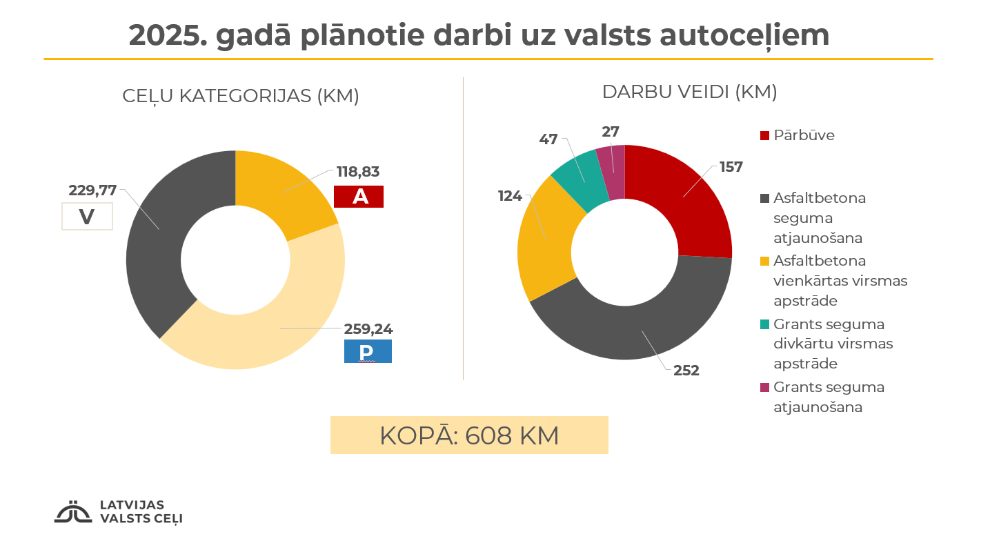 Būvdarbi šogad notiks vairāk nekā 600 km valsts autoceļu; publicēta būvdarbu karte
