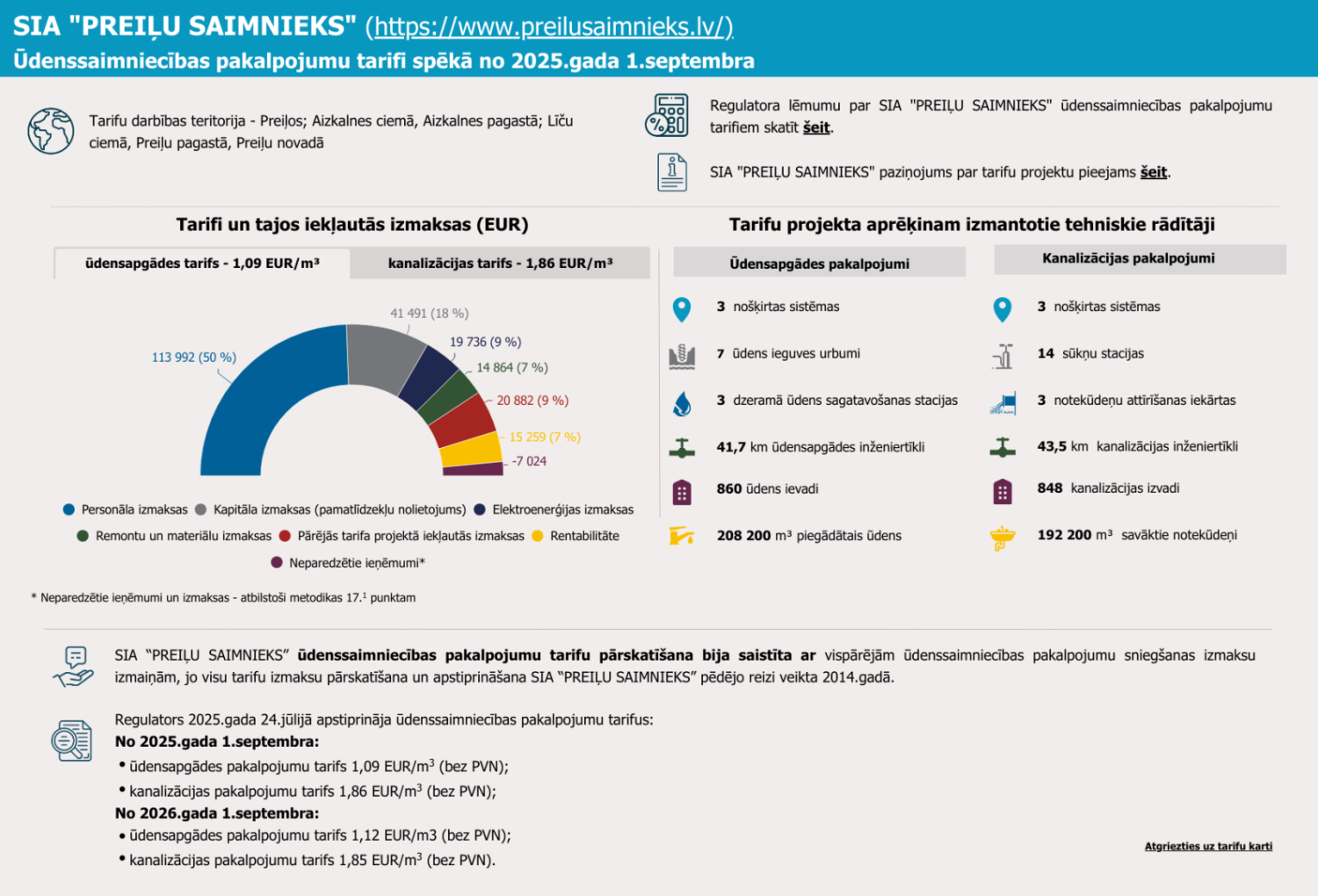 SIA "PREIĻU SAIMNIEKS" informē par ūdensapgādes un kanalizācijas pakalpojumu tarifu izmaiņām