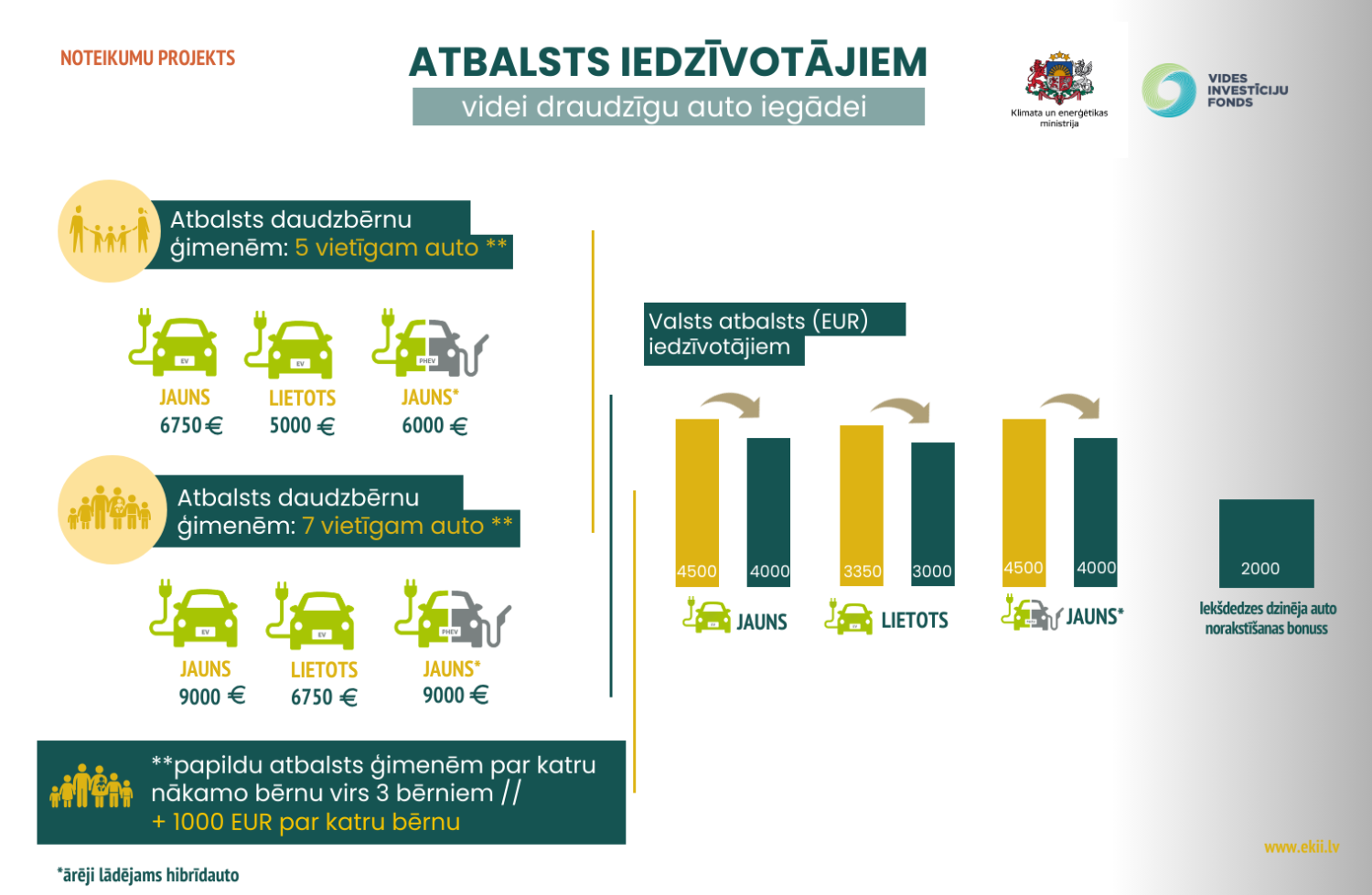 Valsts plāno turpināt sniegt atbalstu elektromobiļu iegādei iedzīvotājiem
