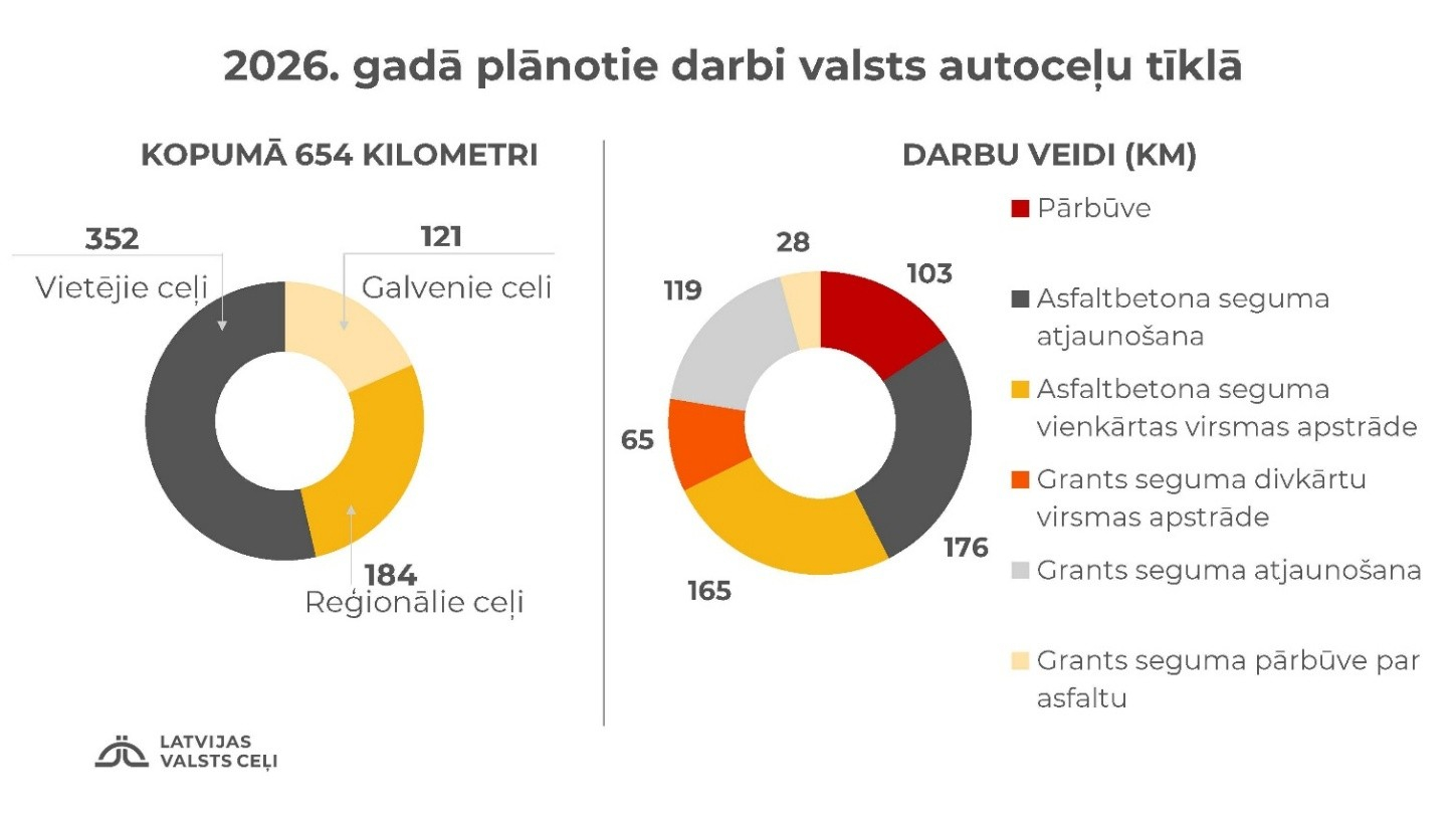 Publicēta valsts autoceļu būvdarbu karte šim gadam