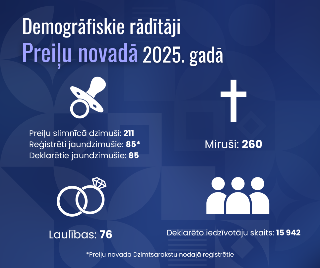 Demogrāfiskie rādītāji Preiļu novadā 2025. gadā