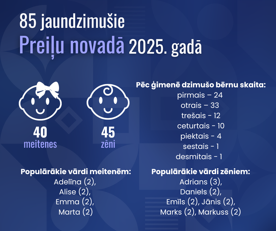 Demogrāfiskie rādītāji Preiļu novadā 2025. gadā