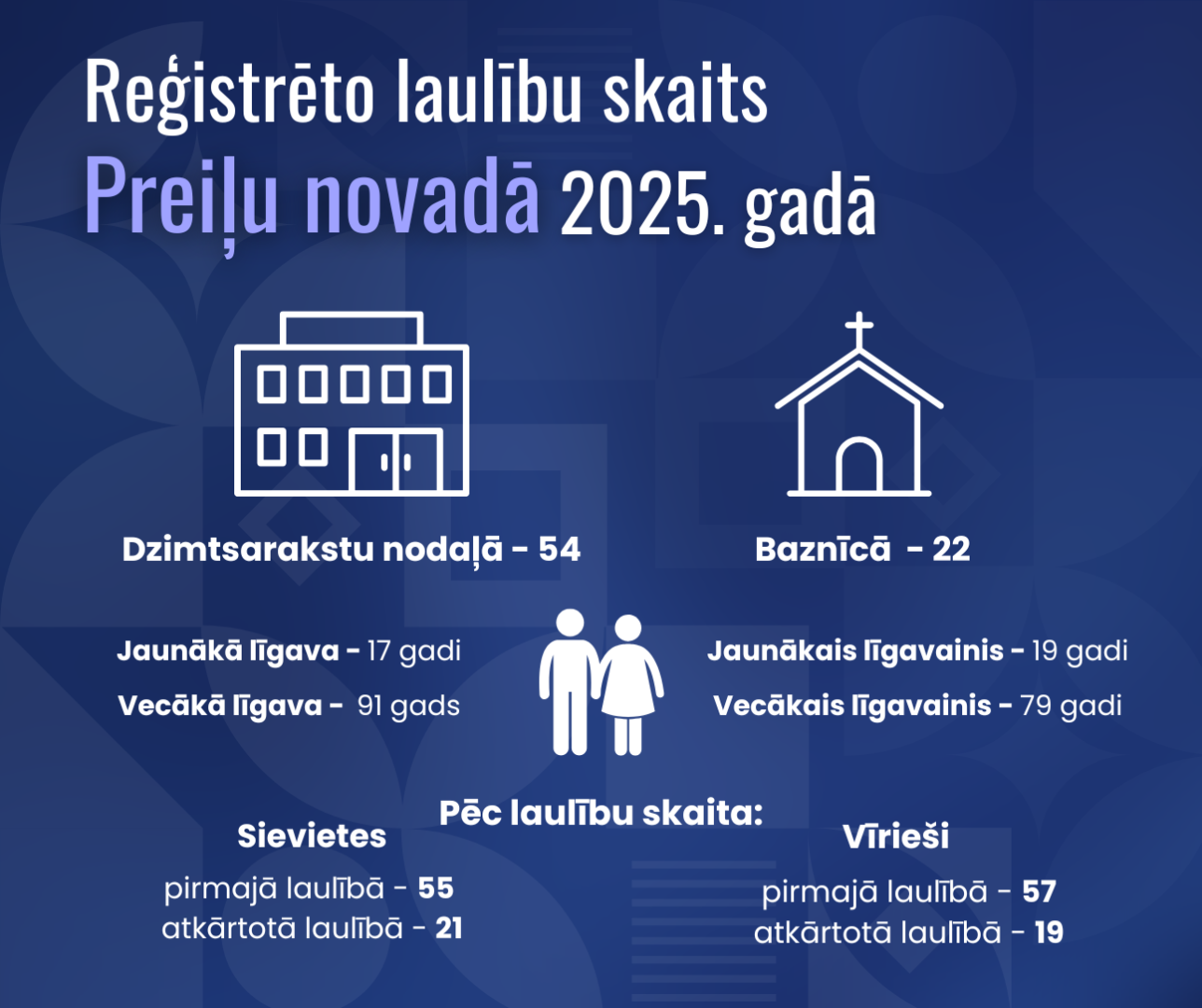 Demogrāfiskie rādītāji Preiļu novadā 2025. gadā