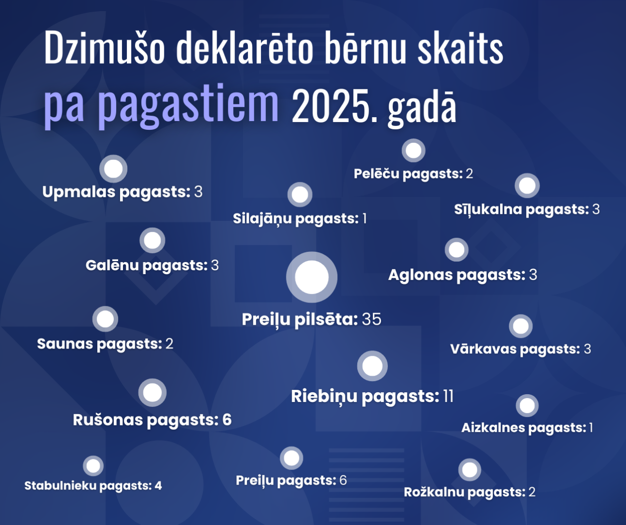 Demogrāfiskie rādītāji Preiļu novadā 2025. gadā
