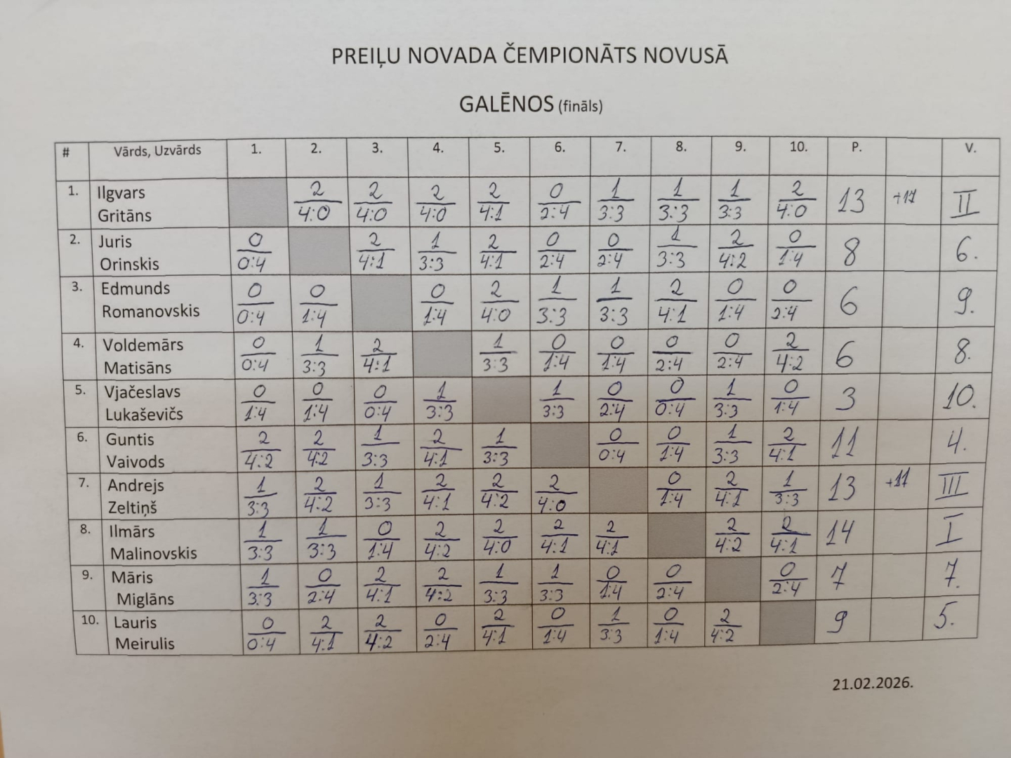 Aizvadītas Preiļu novada finālsacensības novusā