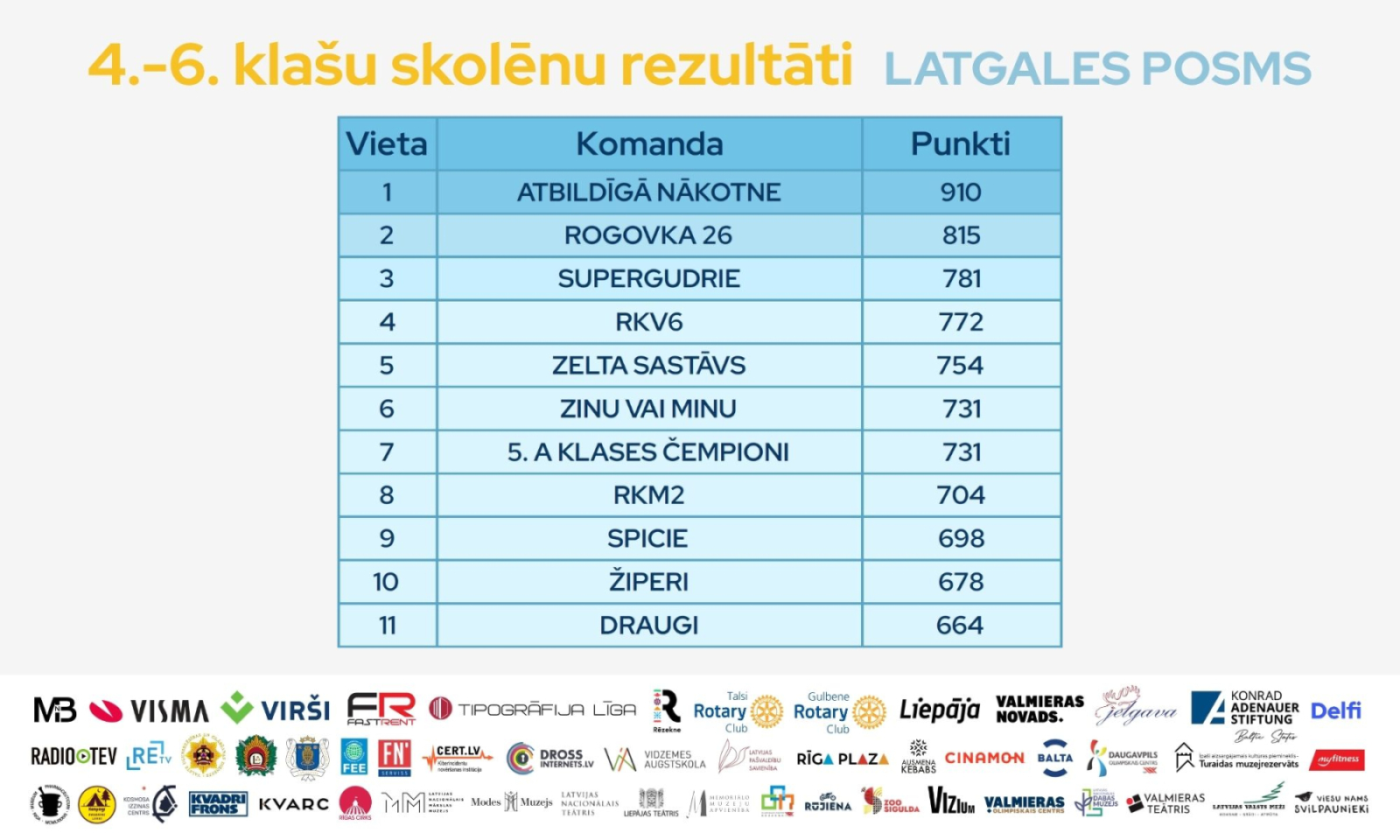 Rēzeknē aizvadīts skolēnu erudīcijas turnīra “ZiMinU čempionāts” Latgales posms