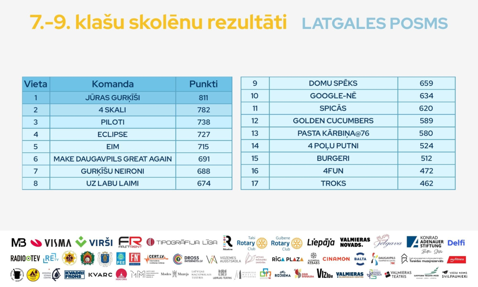 Rēzeknē aizvadīts skolēnu erudīcijas turnīra “ZiMinU čempionāts” Latgales posms