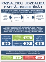 Pašvaldību līdzdalība kapitālsabiedrībās