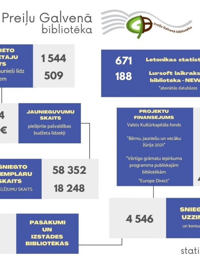 Preiļu reģionā esošās bibliotēkas