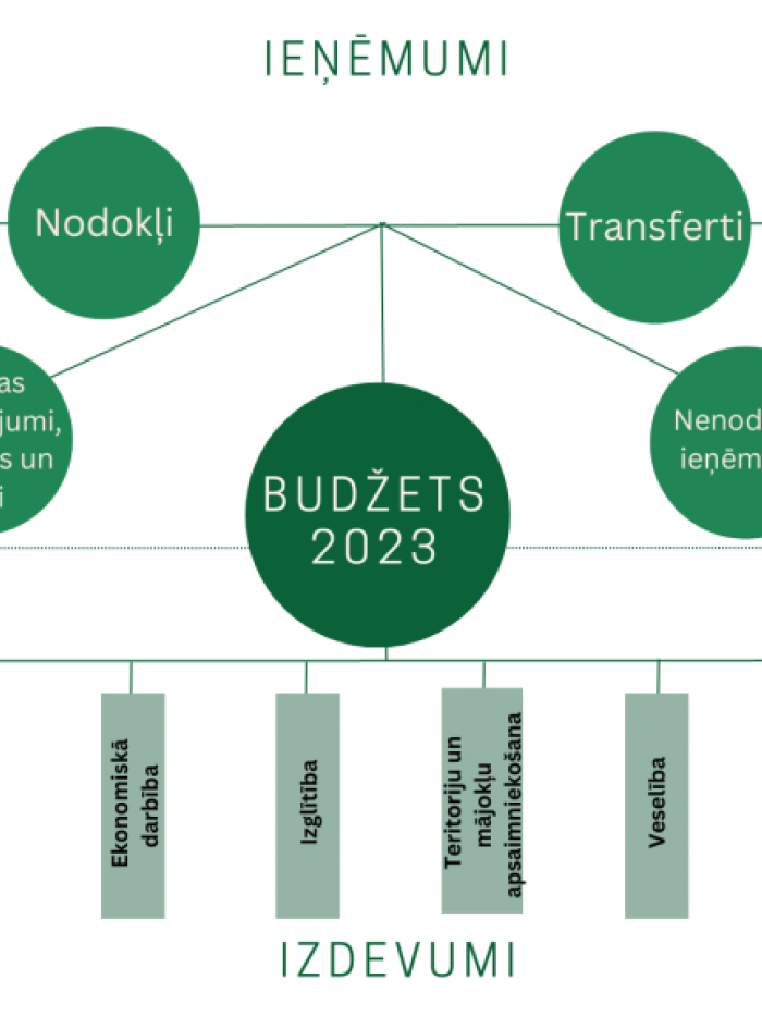 Budžets