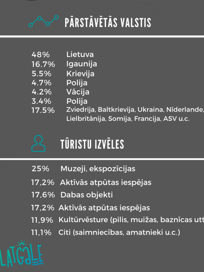 Latgales tūrisma statistika