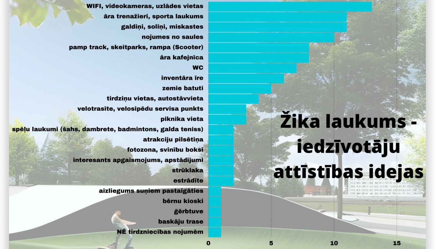 Preiļu novada pašvaldība plāno attīstīt jaunu, novada bērniem un jauniešiem svarīgu brīvā laika pavadīšanas laukumu pretī Preiļu Galvenajai bibliotēkai